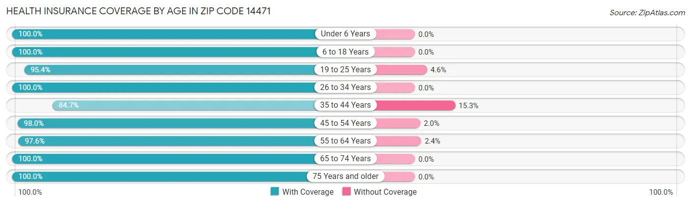Health Insurance Coverage by Age in Zip Code 14471