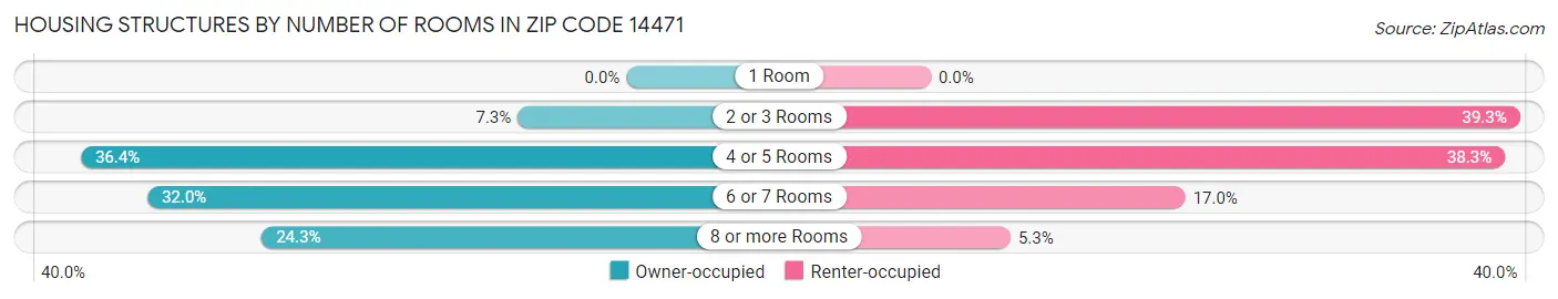 Housing Structures by Number of Rooms in Zip Code 14471
