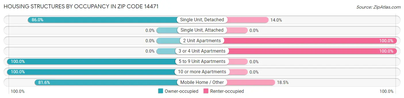 Housing Structures by Occupancy in Zip Code 14471