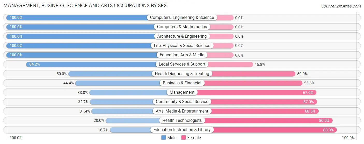 Management, Business, Science and Arts Occupations by Sex in Zip Code 14471