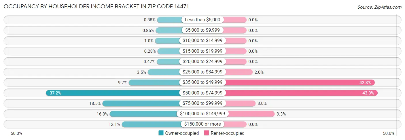 Occupancy by Householder Income Bracket in Zip Code 14471