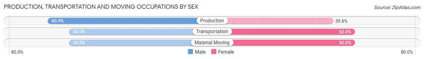 Production, Transportation and Moving Occupations by Sex in Zip Code 14471