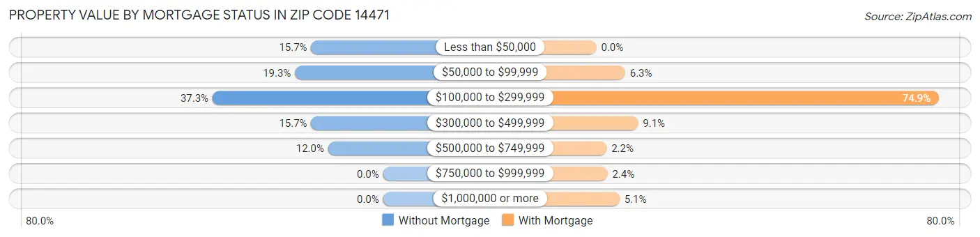 Property Value by Mortgage Status in Zip Code 14471