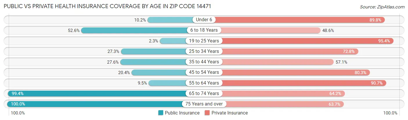 Public vs Private Health Insurance Coverage by Age in Zip Code 14471