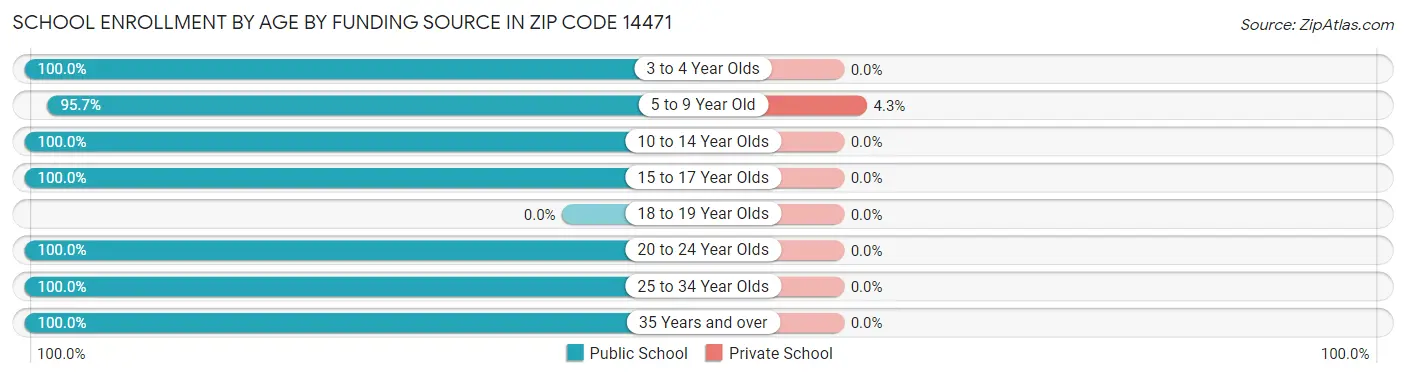 School Enrollment by Age by Funding Source in Zip Code 14471