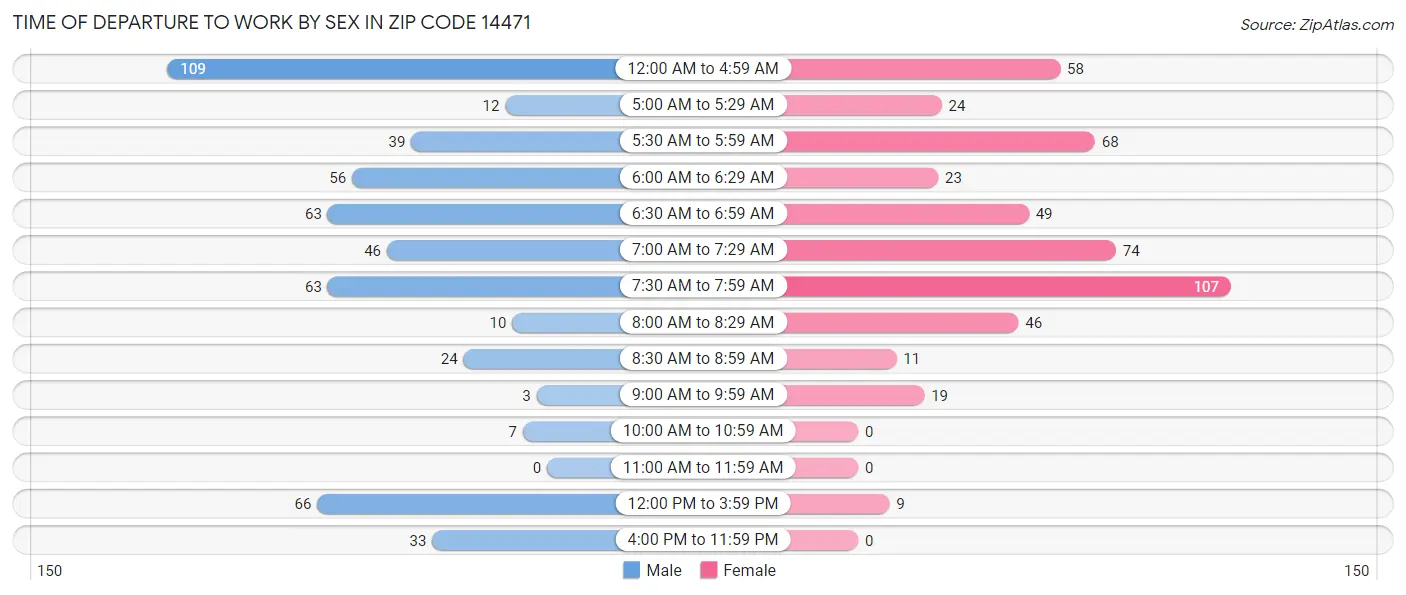 Time of Departure to Work by Sex in Zip Code 14471