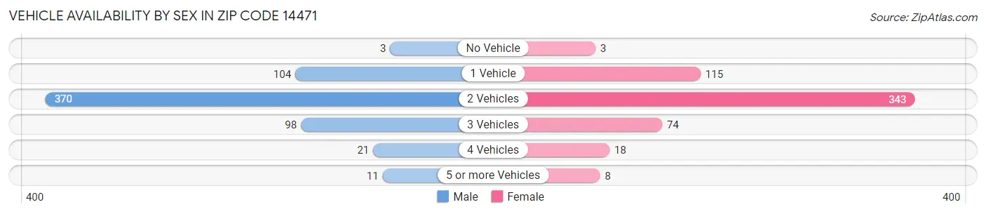 Vehicle Availability by Sex in Zip Code 14471