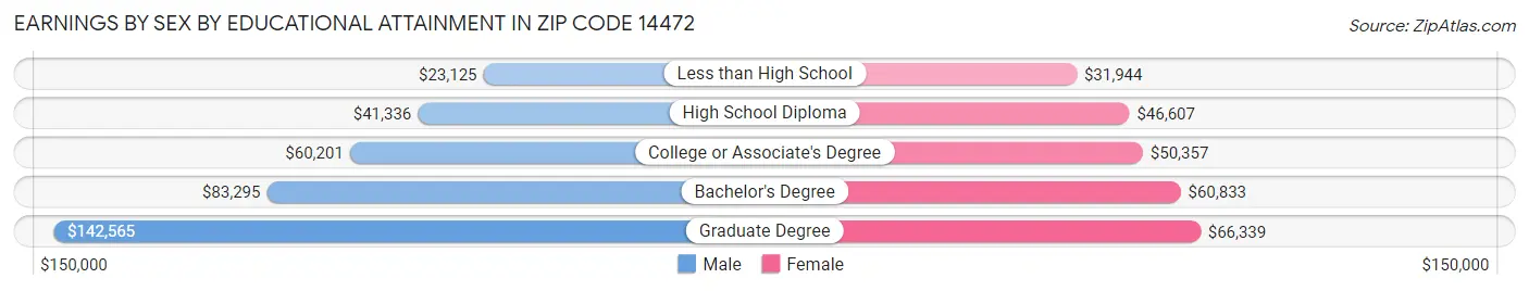 Earnings by Sex by Educational Attainment in Zip Code 14472