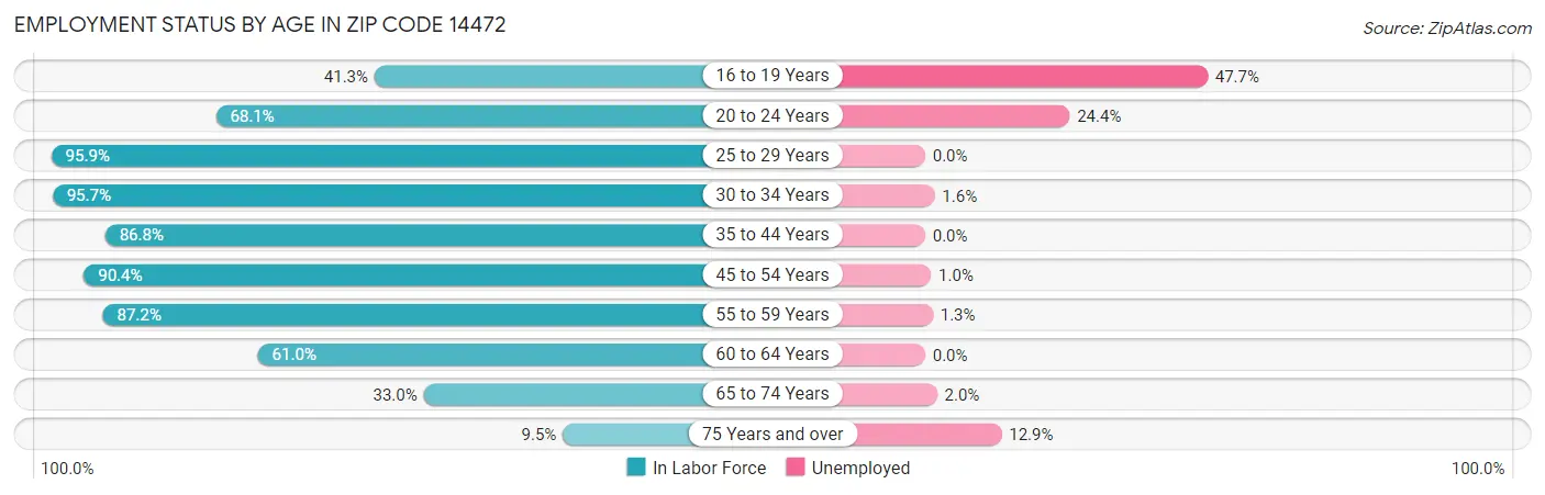 Employment Status by Age in Zip Code 14472