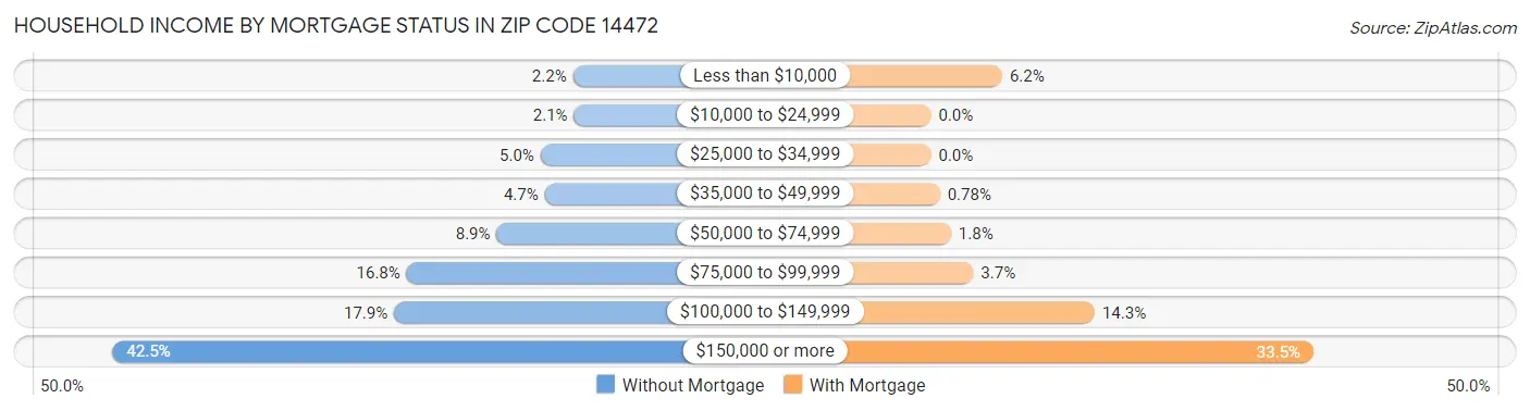 Household Income by Mortgage Status in Zip Code 14472