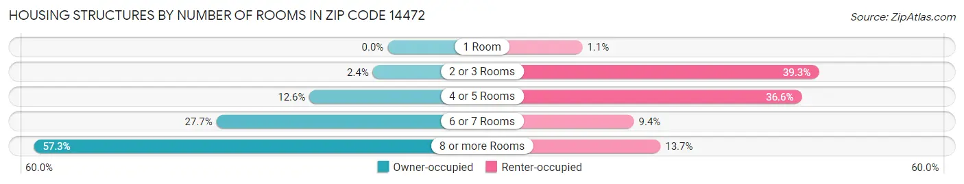 Housing Structures by Number of Rooms in Zip Code 14472
