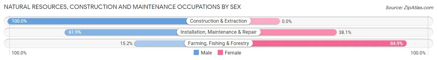 Natural Resources, Construction and Maintenance Occupations by Sex in Zip Code 14472