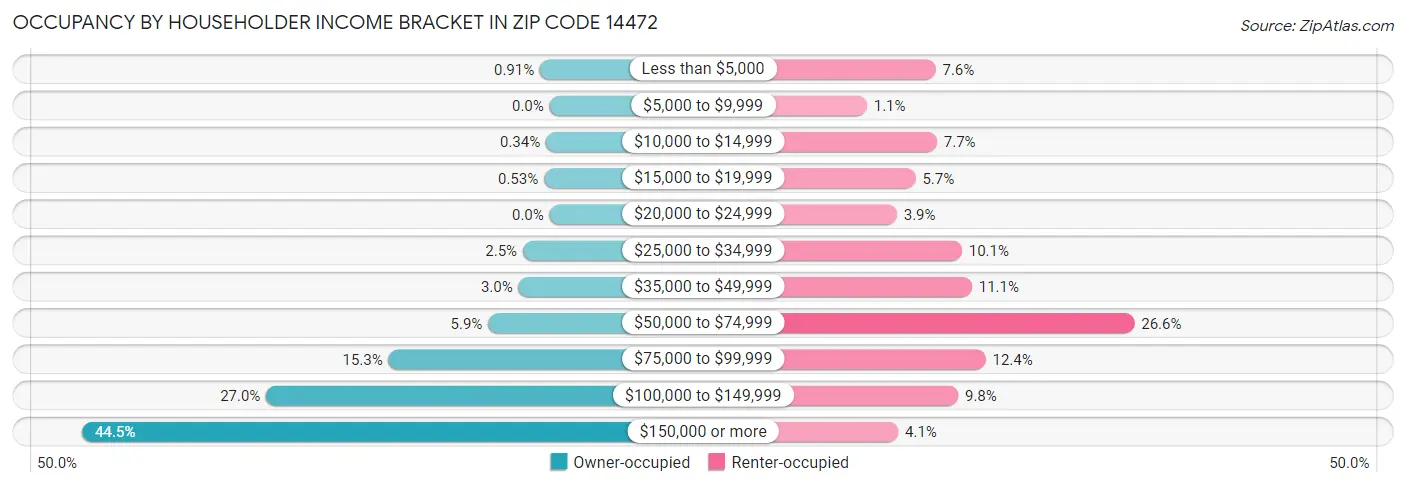 Occupancy by Householder Income Bracket in Zip Code 14472