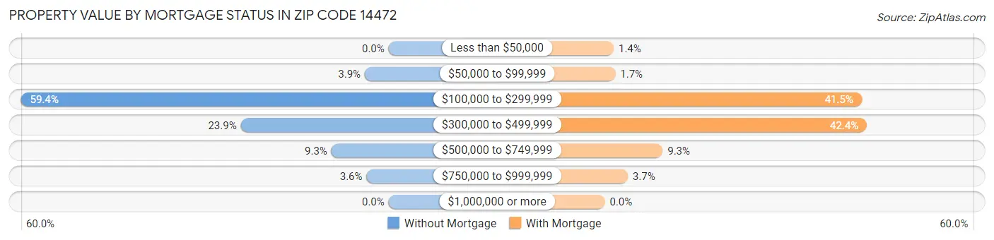 Property Value by Mortgage Status in Zip Code 14472