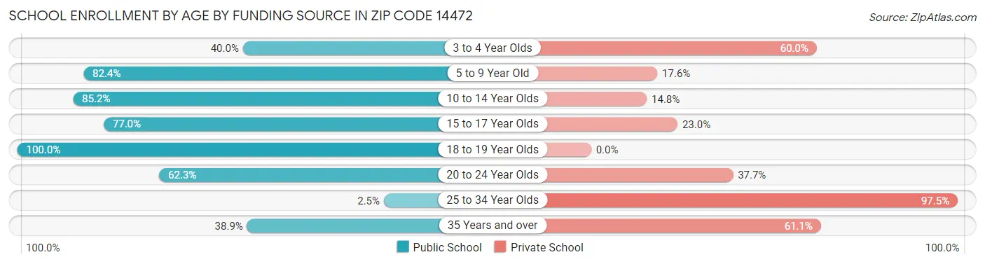 School Enrollment by Age by Funding Source in Zip Code 14472