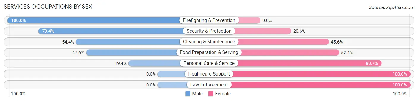 Services Occupations by Sex in Zip Code 14472