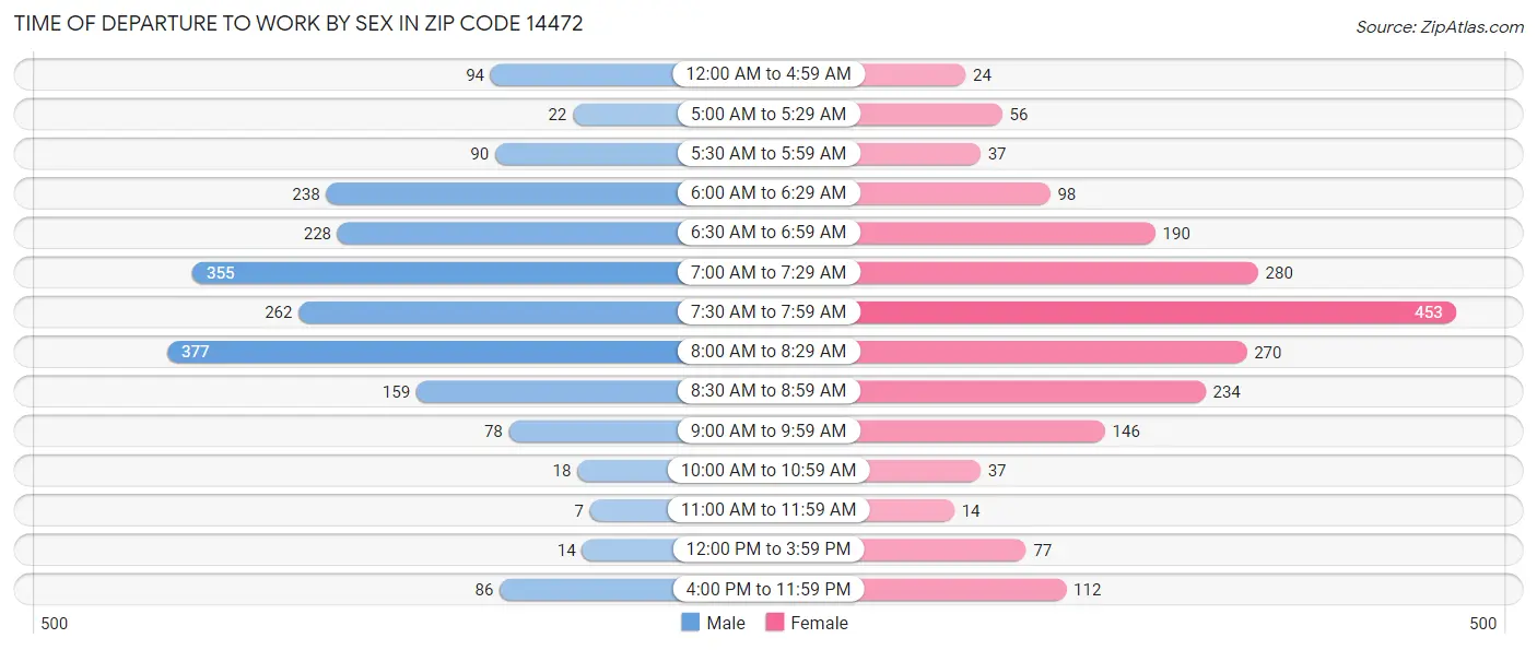 Time of Departure to Work by Sex in Zip Code 14472