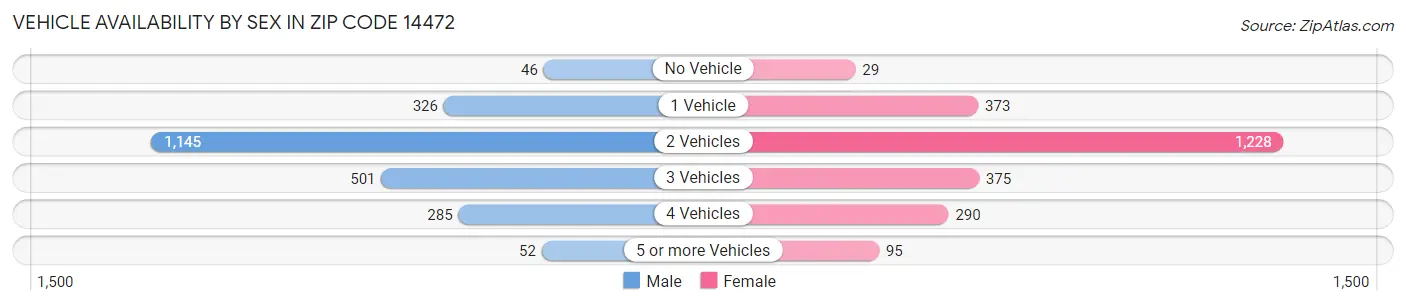 Vehicle Availability by Sex in Zip Code 14472