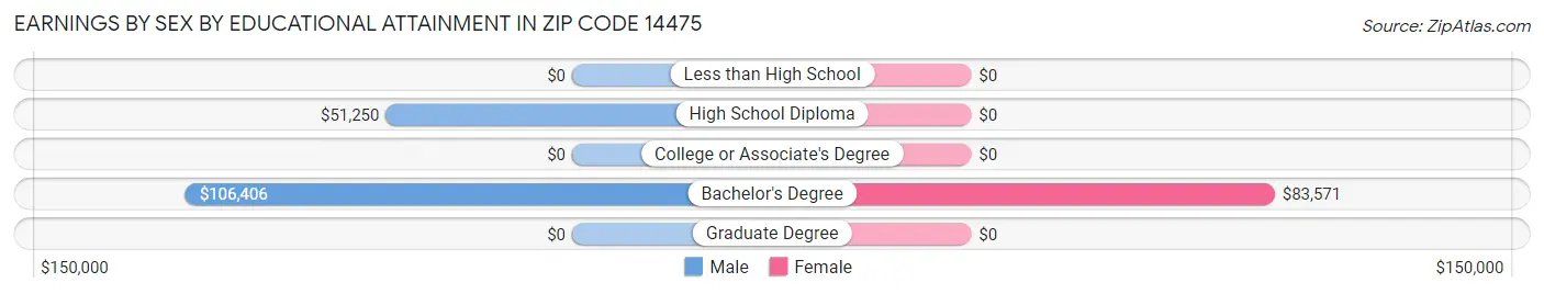 Earnings by Sex by Educational Attainment in Zip Code 14475
