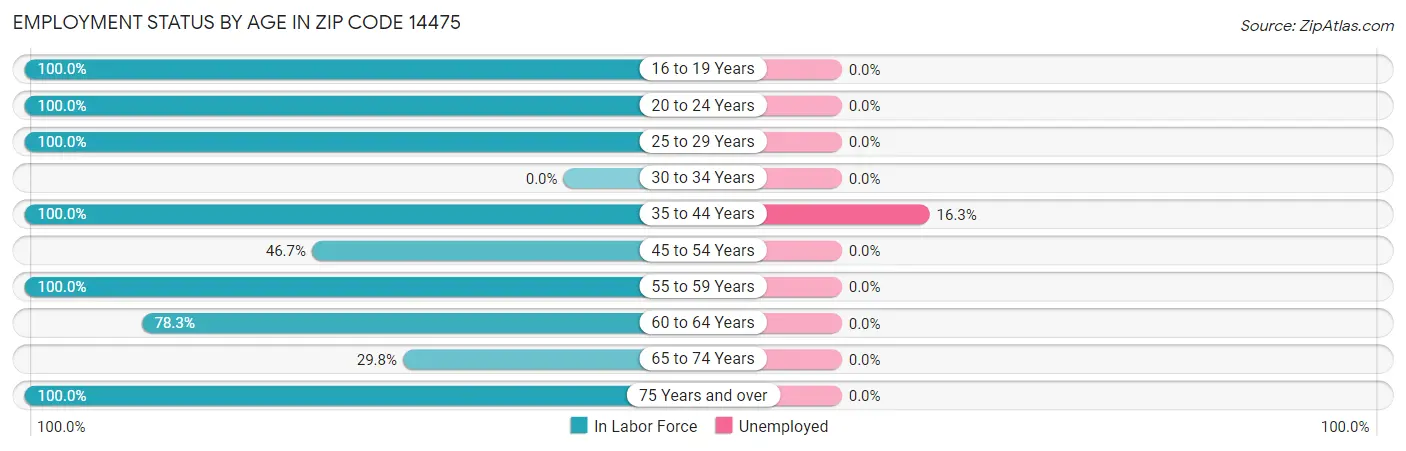 Employment Status by Age in Zip Code 14475