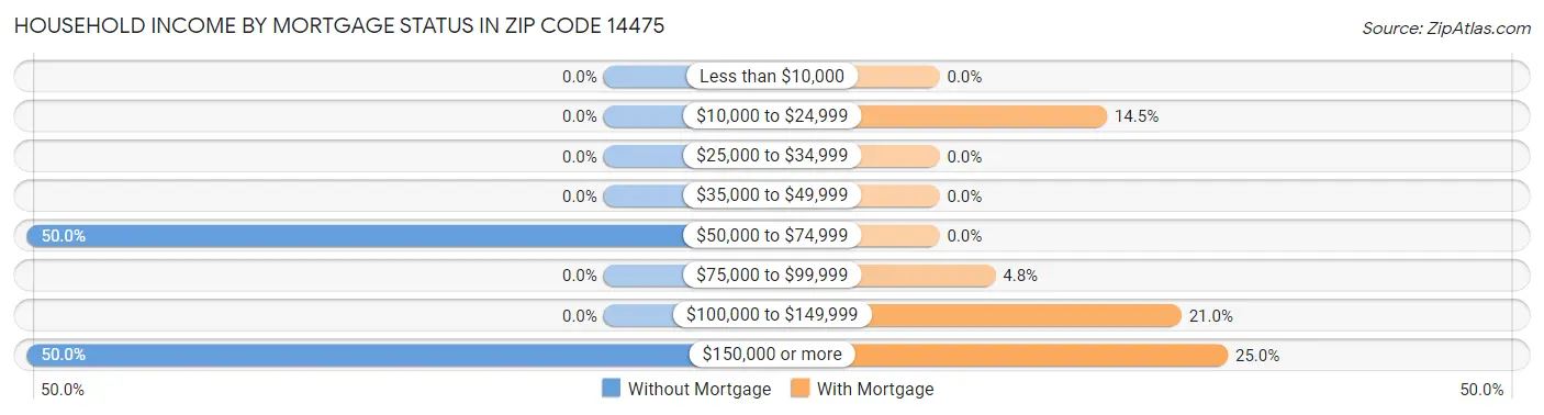 Household Income by Mortgage Status in Zip Code 14475