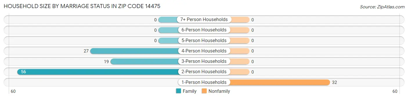 Household Size by Marriage Status in Zip Code 14475