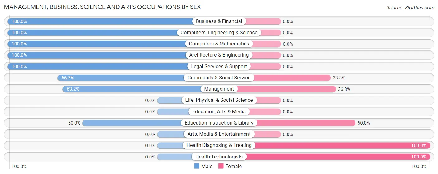 Management, Business, Science and Arts Occupations by Sex in Zip Code 14475