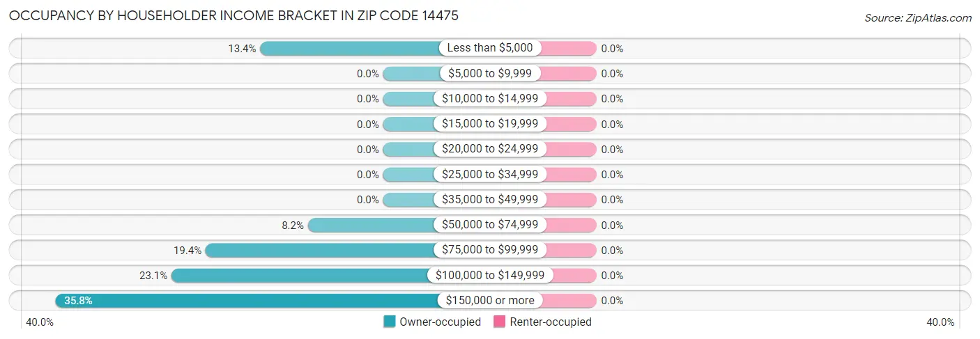 Occupancy by Householder Income Bracket in Zip Code 14475
