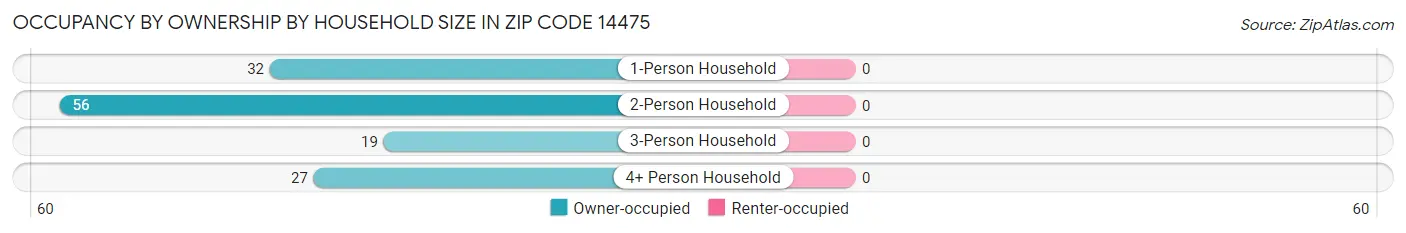 Occupancy by Ownership by Household Size in Zip Code 14475