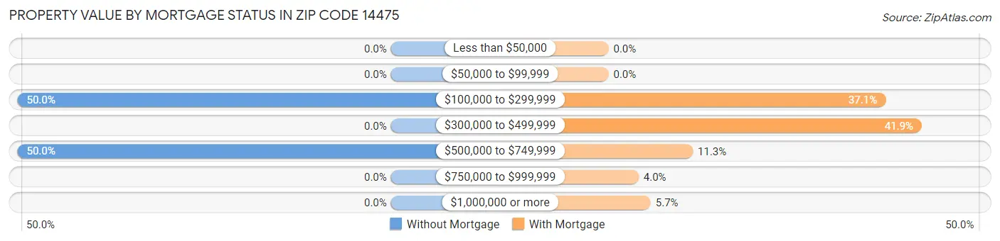 Property Value by Mortgage Status in Zip Code 14475