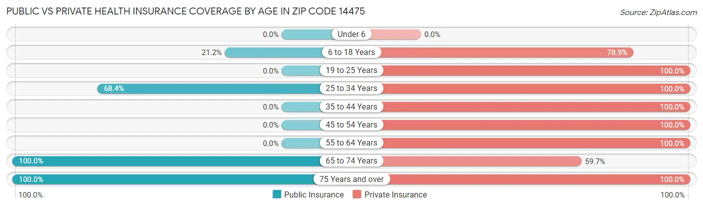 Public vs Private Health Insurance Coverage by Age in Zip Code 14475