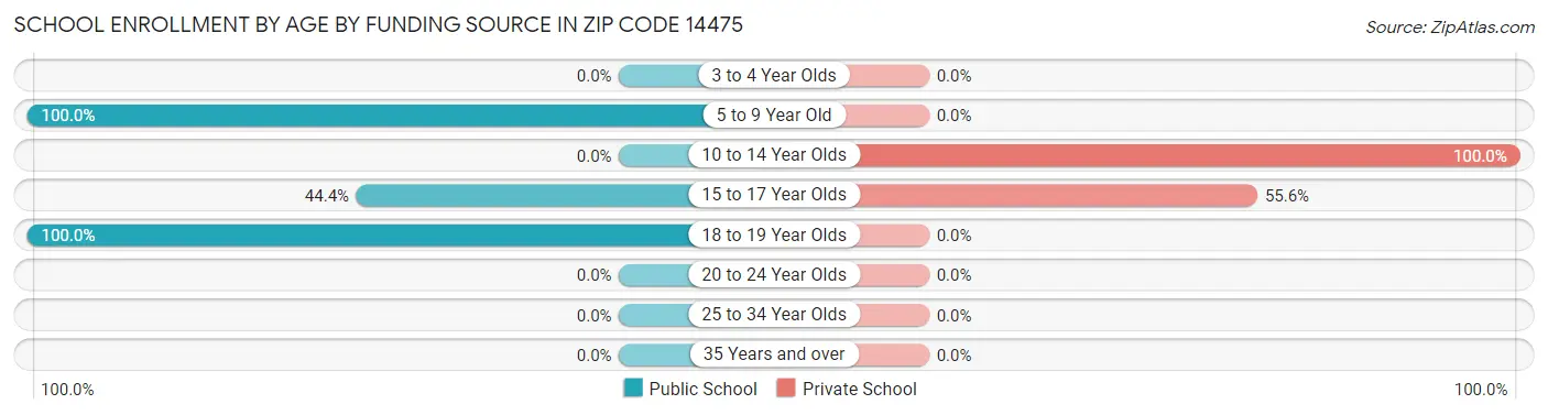 School Enrollment by Age by Funding Source in Zip Code 14475