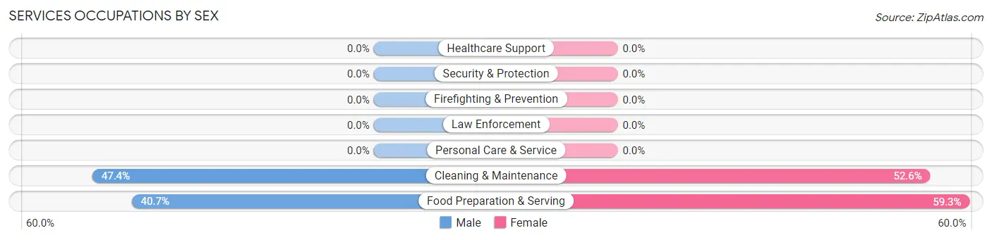 Services Occupations by Sex in Zip Code 14475