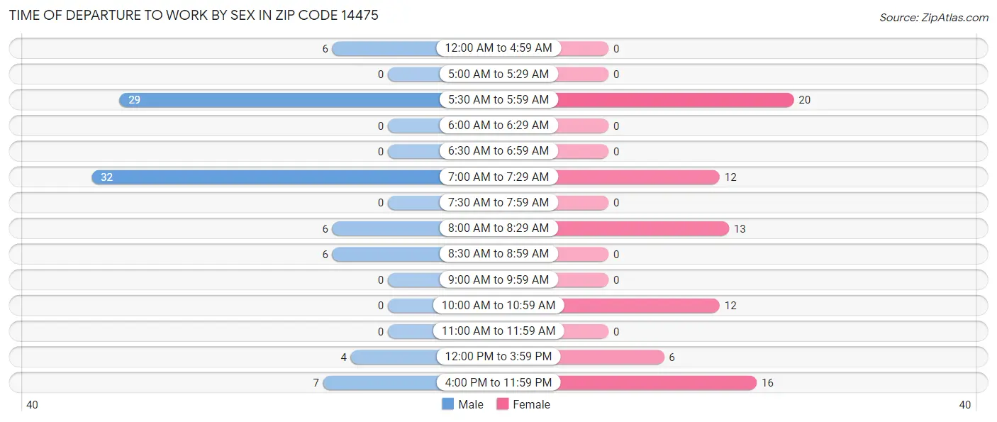 Time of Departure to Work by Sex in Zip Code 14475
