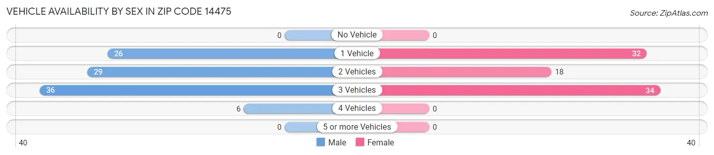 Vehicle Availability by Sex in Zip Code 14475