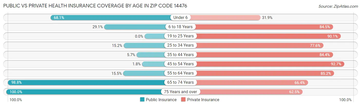 Public vs Private Health Insurance Coverage by Age in Zip Code 14476