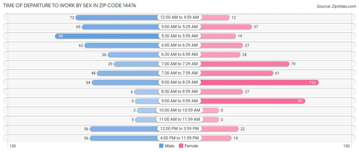 Time of Departure to Work by Sex in Zip Code 14476