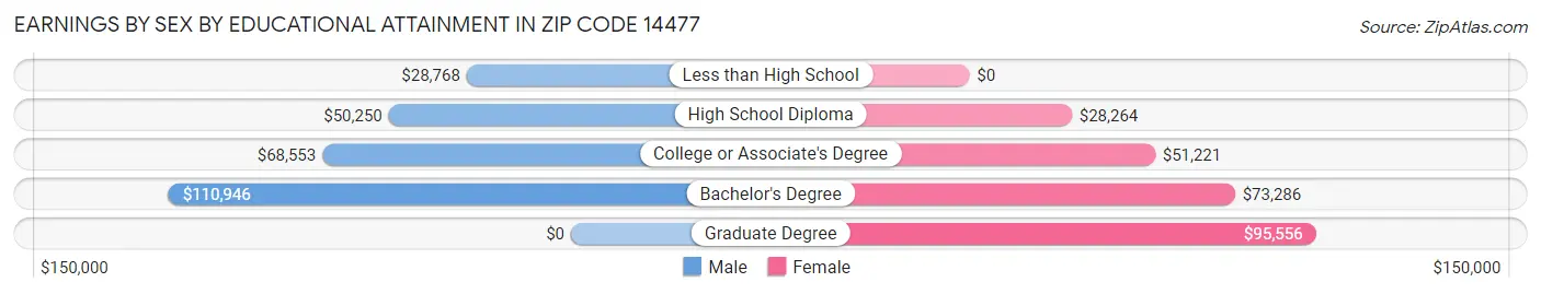 Earnings by Sex by Educational Attainment in Zip Code 14477