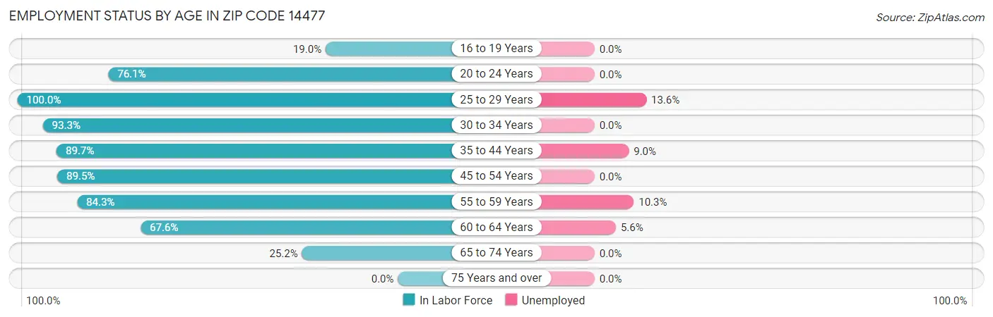 Employment Status by Age in Zip Code 14477