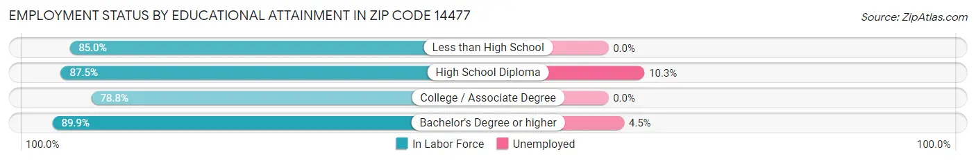 Employment Status by Educational Attainment in Zip Code 14477