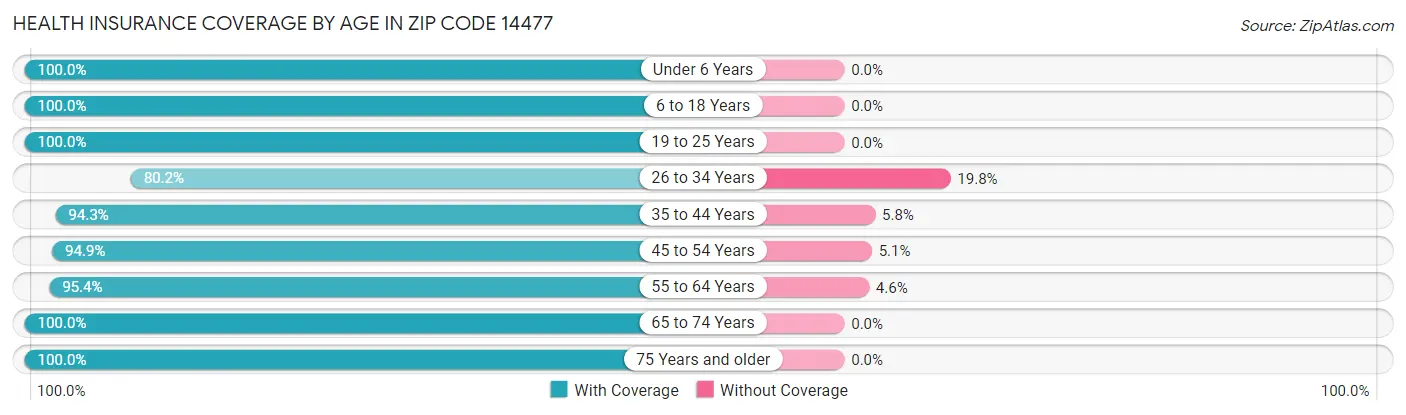 Health Insurance Coverage by Age in Zip Code 14477
