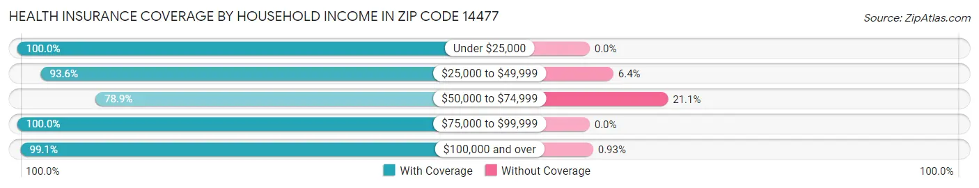 Health Insurance Coverage by Household Income in Zip Code 14477