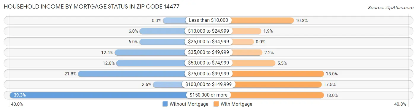 Household Income by Mortgage Status in Zip Code 14477