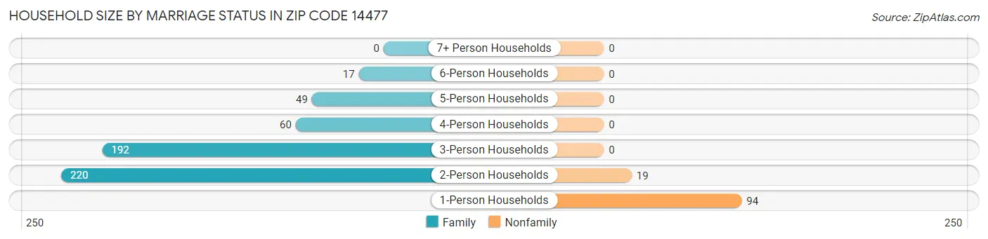 Household Size by Marriage Status in Zip Code 14477