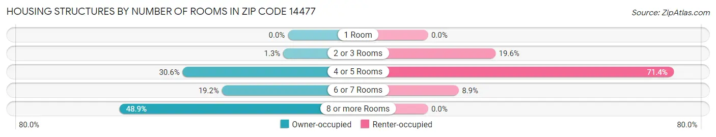 Housing Structures by Number of Rooms in Zip Code 14477