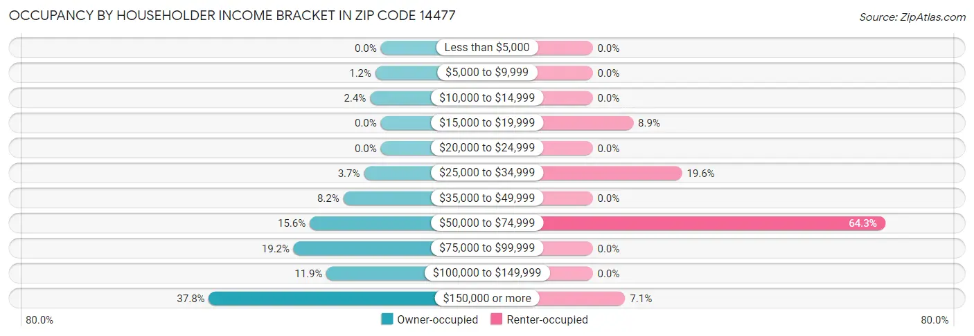 Occupancy by Householder Income Bracket in Zip Code 14477