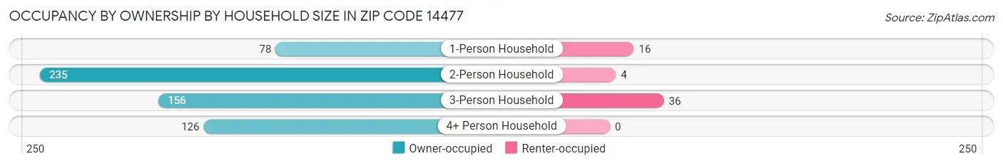 Occupancy by Ownership by Household Size in Zip Code 14477