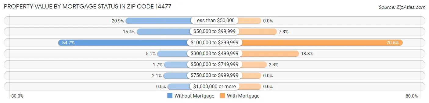 Property Value by Mortgage Status in Zip Code 14477