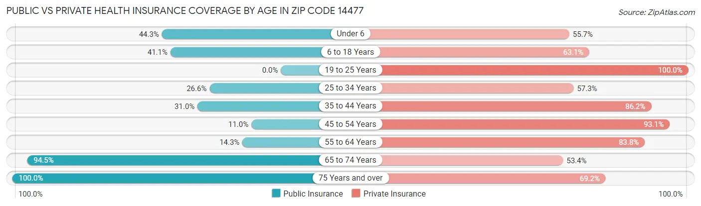 Public vs Private Health Insurance Coverage by Age in Zip Code 14477