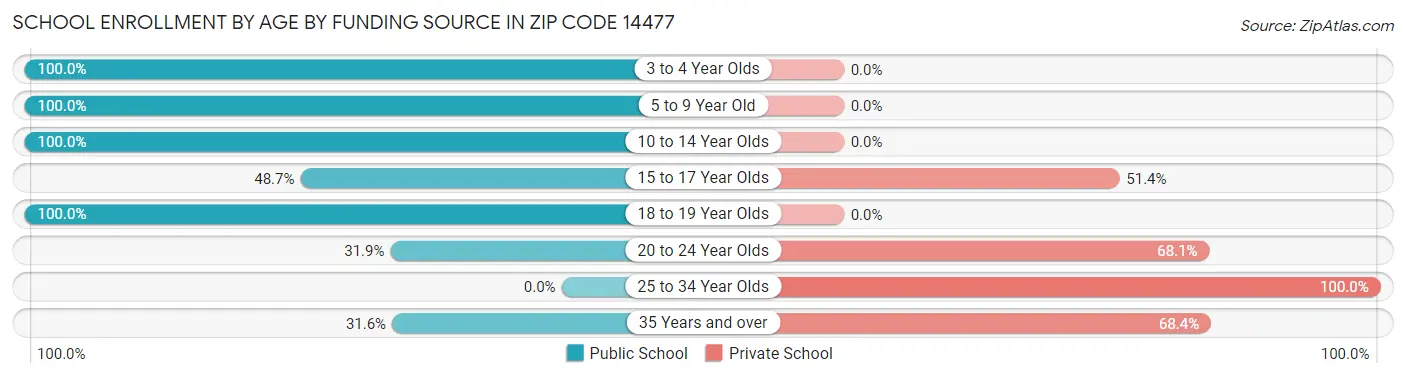 School Enrollment by Age by Funding Source in Zip Code 14477